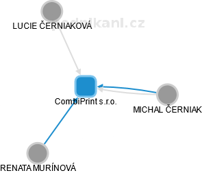 CombiPrint s.r.o. - obrázek vizuálního zobrazení vztahů obchodního rejstříku