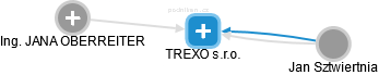 TREXO s.r.o. - obrázek vizuálního zobrazení vztahů obchodního rejstříku