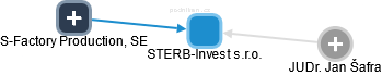 STERB-Invest s.r.o. - obrázek vizuálního zobrazení vztahů obchodního rejstříku