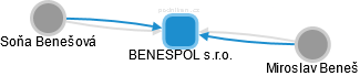 BENESPOL s.r.o. - obrázek vizuálního zobrazení vztahů obchodního rejstříku