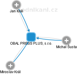 OBAL PRESS PLUS, s.r.o. - obrázek vizuálního zobrazení vztahů obchodního rejstříku
