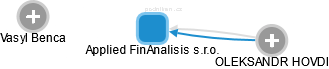 Applied FinAnalisis s.r.o. - obrázek vizuálního zobrazení vztahů obchodního rejstříku