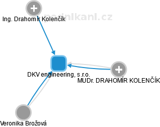 DKV engineering, s.r.o. - obrázek vizuálního zobrazení vztahů obchodního rejstříku