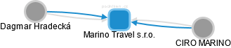 Marino Travel s.r.o. - obrázek vizuálního zobrazení vztahů obchodního rejstříku