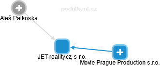 JET-reality.cz, s.r.o. - obrázek vizuálního zobrazení vztahů obchodního rejstříku