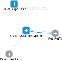 SAPETA CENTRUM s.r.o. - obrázek vizuálního zobrazení vztahů obchodního rejstříku