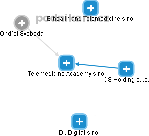 Telemedicine Academy s.r.o. - obrázek vizuálního zobrazení vztahů obchodního rejstříku