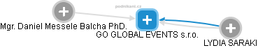 GO GLOBAL EVENTS s.r.o. - obrázek vizuálního zobrazení vztahů obchodního rejstříku