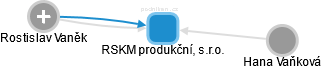 RSKM produkční, s.r.o. - obrázek vizuálního zobrazení vztahů obchodního rejstříku