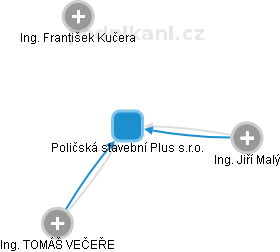 Poličská stavební Plus s.r.o. - obrázek vizuálního zobrazení vztahů obchodního rejstříku