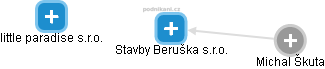 Stavby Beruška s.r.o. - obrázek vizuálního zobrazení vztahů obchodního rejstříku