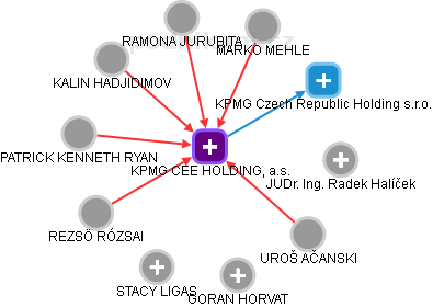 KPMG CEE HOLDING, a.s. - obrázek vizuálního zobrazení vztahů obchodního rejstříku