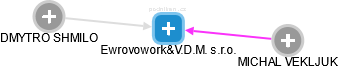 Ewrovowork&V.D.M. s.r.o. - obrázek vizuálního zobrazení vztahů obchodního rejstříku