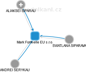 Mark Formelle EU s.r.o. - obrázek vizuálního zobrazení vztahů obchodního rejstříku