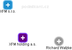 XFM holding a.s. - obrázek vizuálního zobrazení vztahů obchodního rejstříku