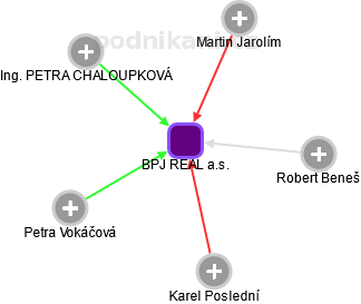 BPJ REAL a.s. - obrázek vizuálního zobrazení vztahů obchodního rejstříku