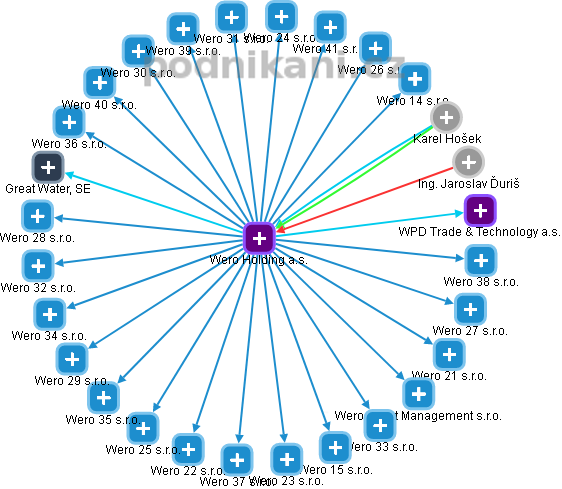 Wero Holding a.s. - obrázek vizuálního zobrazení vztahů obchodního rejstříku
