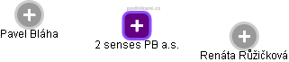 2 senses PB a.s. - obrázek vizuálního zobrazení vztahů obchodního rejstříku