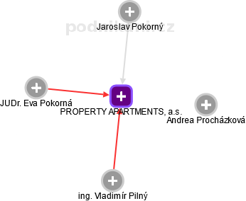 PROPERTY APARTMENTS, a.s. - obrázek vizuálního zobrazení vztahů obchodního rejstříku