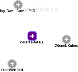 Willersextel a.s. - obrázek vizuálního zobrazení vztahů obchodního rejstříku