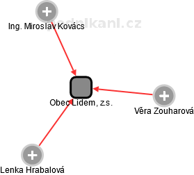 Obec Lidem, z.s. - obrázek vizuálního zobrazení vztahů obchodního rejstříku