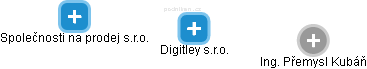 Digitley s.r.o. - obrázek vizuálního zobrazení vztahů obchodního rejstříku