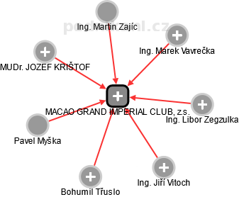 MACAO GRAND IMPERIAL CLUB, z.s. - obrázek vizuálního zobrazení vztahů obchodního rejstříku
