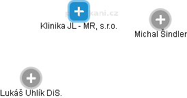 Klinika JL - MR, s.r.o. - obrázek vizuálního zobrazení vztahů obchodního rejstříku