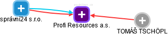 Profi Resources a.s. - obrázek vizuálního zobrazení vztahů obchodního rejstříku