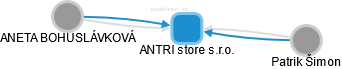 ANTRI store s.r.o. - obrázek vizuálního zobrazení vztahů obchodního rejstříku