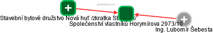 Společenství vlastníků Horymírova 2973/10 - obrázek vizuálního zobrazení vztahů obchodního rejstříku