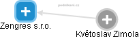 Zengres s.r.o. - obrázek vizuálního zobrazení vztahů obchodního rejstříku
