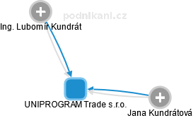 UNIPROGRAM Trade s.r.o. - obrázek vizuálního zobrazení vztahů obchodního rejstříku