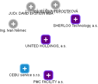 UNITED HOLDINGS, a.s. - obrázek vizuálního zobrazení vztahů obchodního rejstříku