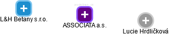 ASSOCIATA a.s. - obrázek vizuálního zobrazení vztahů obchodního rejstříku
