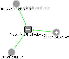 Akademie MFK Vítkovice, z.s. - obrázek vizuálního zobrazení vztahů obchodního rejstříku