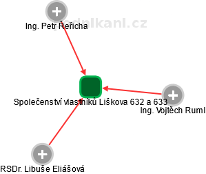 Společenství vlastníků Liškova 632 a 633 - obrázek vizuálního zobrazení vztahů obchodního rejstříku