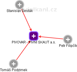 PIVOVAR - PIVNÍ SKAUT a.s. - obrázek vizuálního zobrazení vztahů obchodního rejstříku