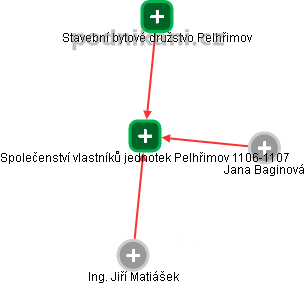 Společenství vlastníků jednotek Pelhřimov 1106-1107 - obrázek vizuálního zobrazení vztahů obchodního rejstříku
