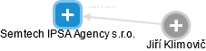 Semtech IPSA Agency s.r.o. - obrázek vizuálního zobrazení vztahů obchodního rejstříku
