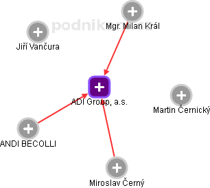 ADI Group, a.s. - obrázek vizuálního zobrazení vztahů obchodního rejstříku