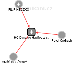 HC Dynamo Havířov, z. s. - obrázek vizuálního zobrazení vztahů obchodního rejstříku