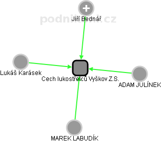 Cech lukostřelců Vyškov Z.S. - obrázek vizuálního zobrazení vztahů obchodního rejstříku