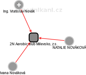 2N Aerobic club Milevsko, z.s. - obrázek vizuálního zobrazení vztahů obchodního rejstříku
