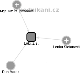Loki, z. s. - obrázek vizuálního zobrazení vztahů obchodního rejstříku