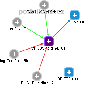 CROSS holding, a.s. - obrázek vizuálního zobrazení vztahů obchodního rejstříku