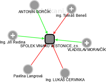 SPOLEK VINAŘŮ VĚSTONICE, z.s. - obrázek vizuálního zobrazení vztahů obchodního rejstříku