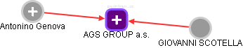 AGS GROUP a.s. - obrázek vizuálního zobrazení vztahů obchodního rejstříku