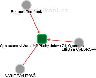 Společenství vlastníků Přichystalova 71, Olomouc - obrázek vizuálního zobrazení vztahů obchodního rejstříku