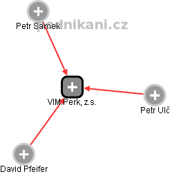 VIM.Perk, z.s. - obrázek vizuálního zobrazení vztahů obchodního rejstříku